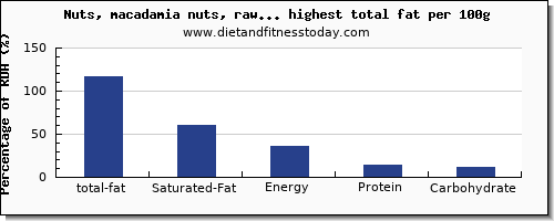 total fat and nutrition facts in nuts and seeds per 100g